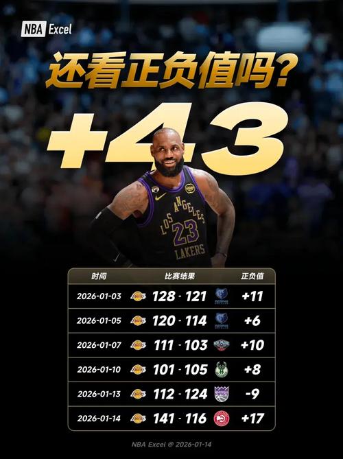 结束传奇生涯数据媒体:詹姆斯今夏退役的概率为22%