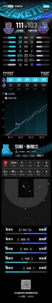 山东送天津8连败！约翰逊26+7斯蒂尔27+5林庭谦空砍34+5