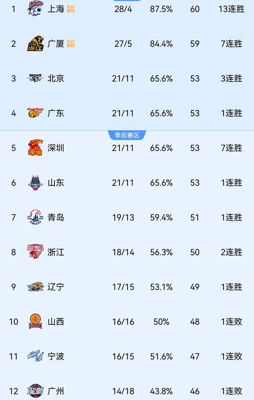 CBA积分榜最新排名出炉！北京逆袭广东夺回第3：辽宁重返前十
