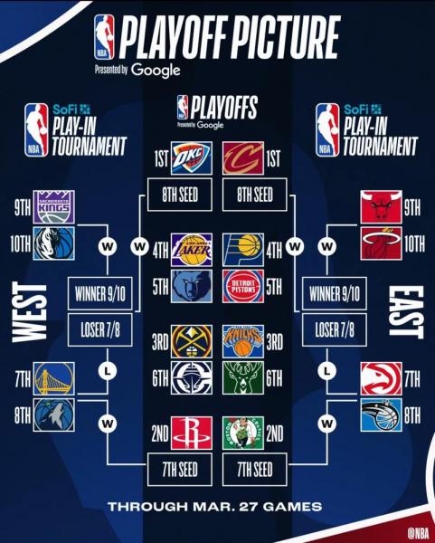 2021nba季后赛前几名可以进？2021nba季后赛打几场算赢？