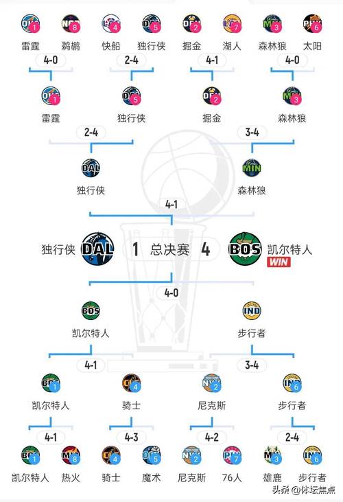 nba季后赛怎么算晋级？nba季后赛晋级规则？
