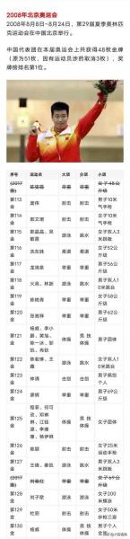 2016年奥运会奖牌榜中国排第几？2016奥运会中国奖牌榜明细？