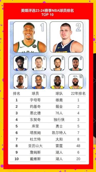 nba新赛季常规赛排名，nba新赛季各项数据排名