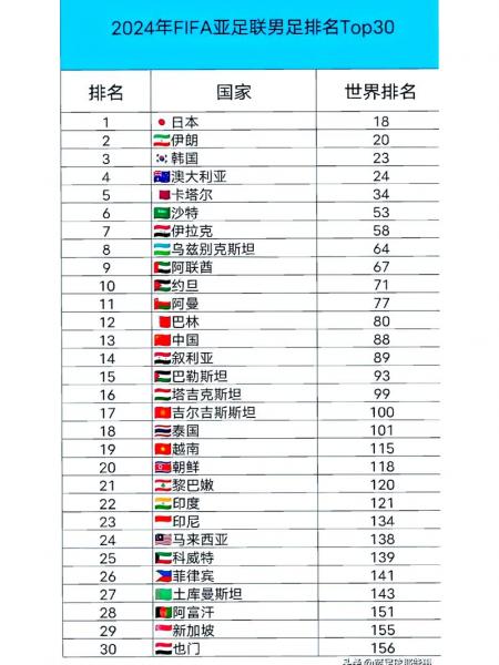 足球排名前十名国家2922？足球国家排名榜？