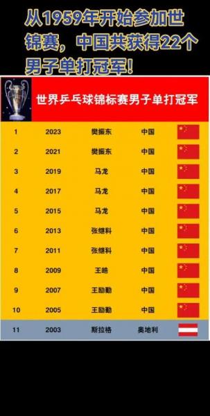 今年乒乓球世锦赛在哪里举行？今年乒乓球世锦赛在哪里举行的？