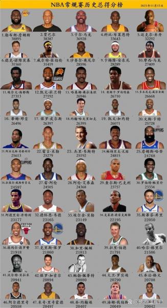 nba篮球明星实力排行榜，nba篮球员排名实力排名？
