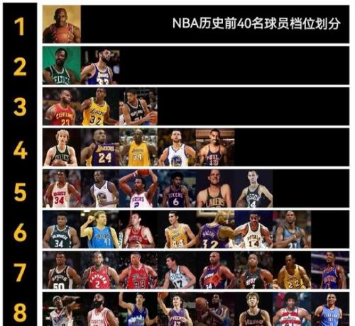 2011年nba现役球员还有谁，2011年nba排行榜？