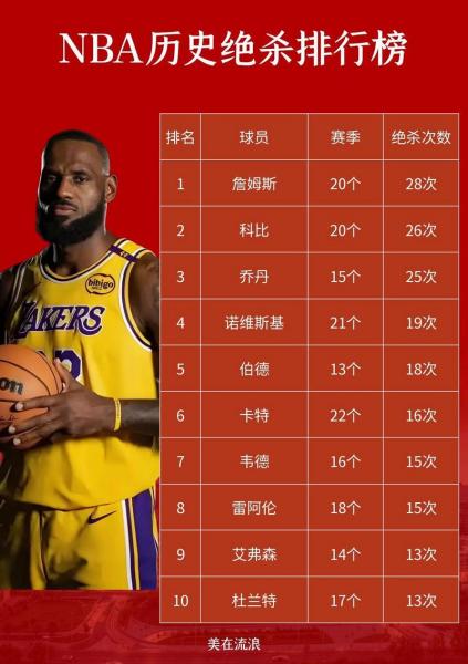 nba总得分排行榜2020，nba总得分排行榜2021