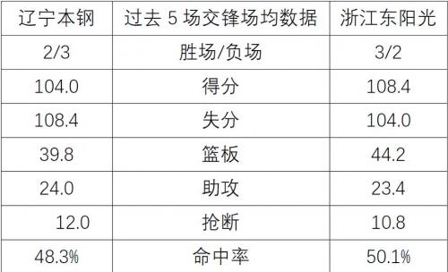 辽宁vs广厦昨日四节比赛比分分别是多少，辽宁vs广厦昨日四节比赛比分分别是多少分钟？