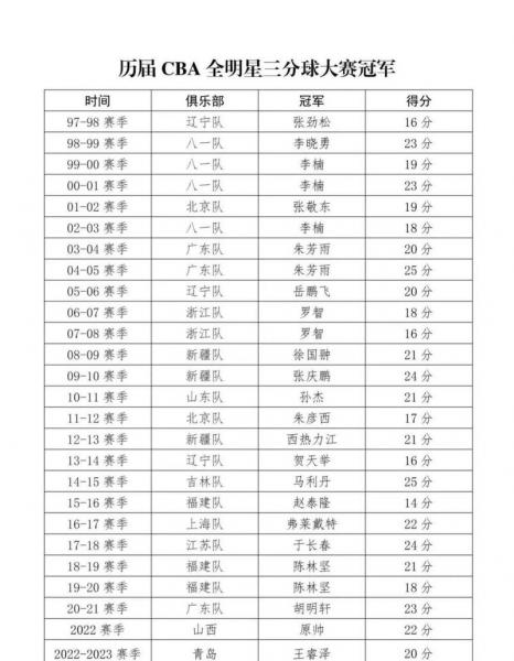 历届cba冠军是谁？cba历届总冠军百度百科？
