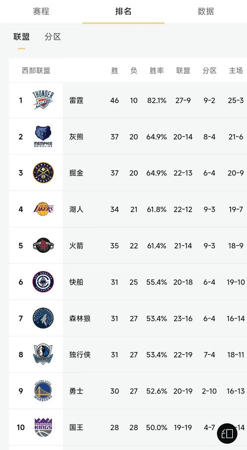 wnba排名西部？西部nba排名最新？